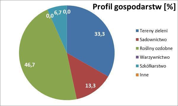 e. Ocena przebiegu praktyk Kierunek Ogrodnictwo Zgodnie z rekomendacją Wydziałowej Komisji ds. Zapewnienia i Oceny Jakości Kształcenia pełnomocnik ds.