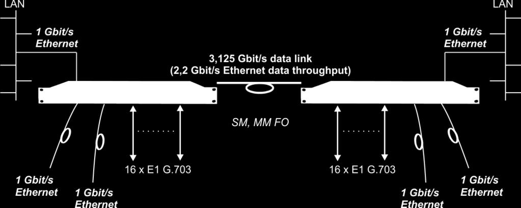 Praca pary multiplekserów TYTAN z wykorzystaniem dwóch portów liniowych SFP (transmisja 16x E1 + 4Gbit/s Ethernet) Wbudowany serwer HTTP, serwer TELNET oraz agent SNMP pozwala na swobodną