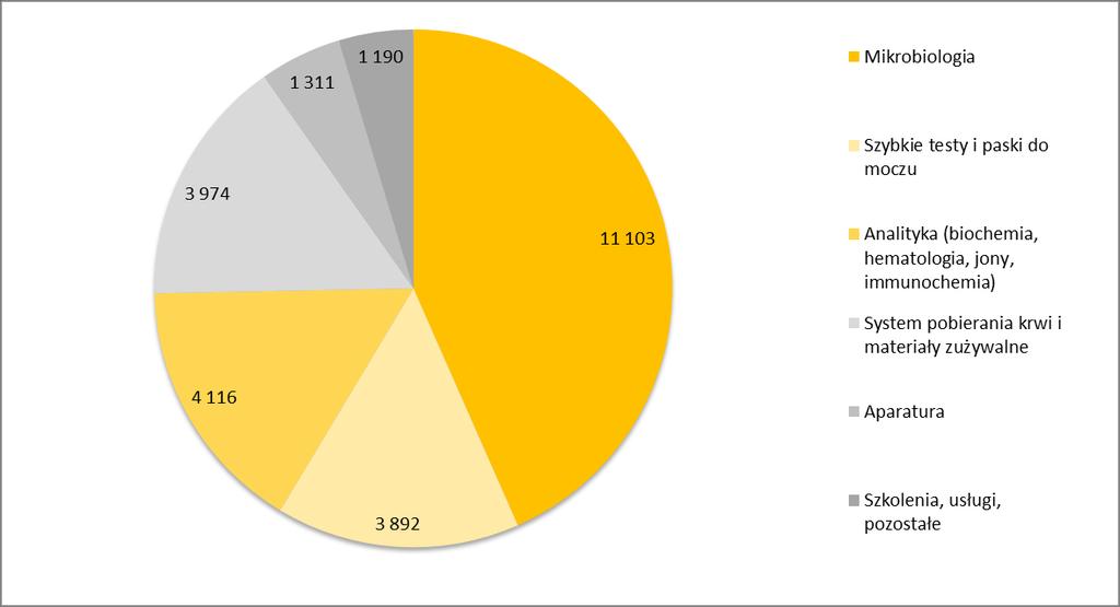 Sprzedaż razem 25 586 25 784 99,23% Mikrobiologia 11 103 11 563 96,02% Szybkie testy i paski do moczu 3 892 4 295 90,62% Analityka (biochemia, hematologia, jony, immunochemia) 4 116 3 678