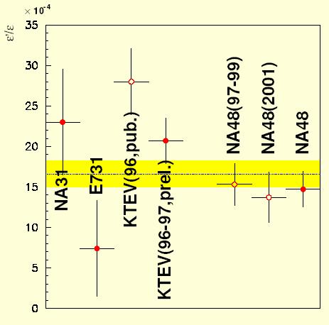 ε ε ' 10-4 Pomiar łamania CP W sektorze mezonów K CP jest łamane przez mieszanie