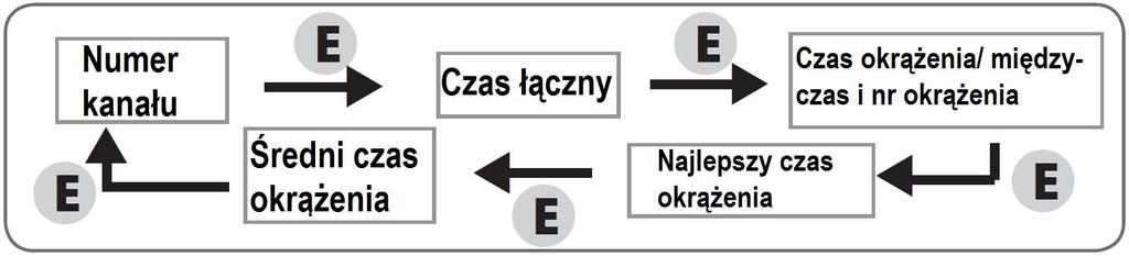 Czas okrążenia W trakcie pomiaru czasu stoperem symbol stopera miga.