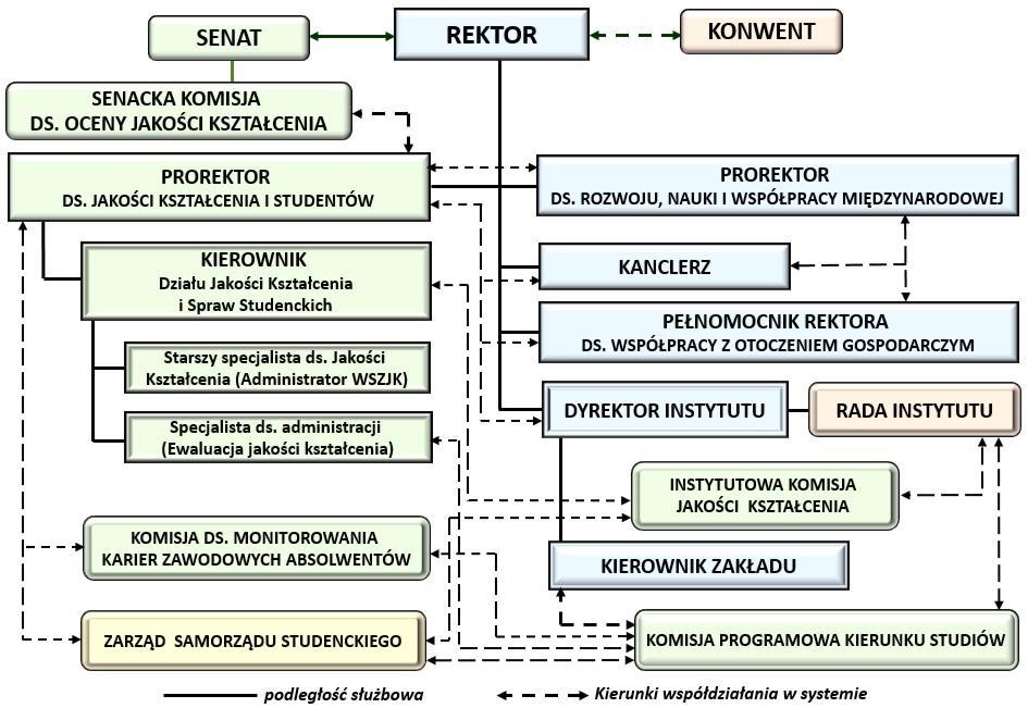 26 1. Każdy z podsystemów obejmuje ściśle zdefiniowane elementy Uczelni i jej otoczenia wraz z procedurami wzajemnego oddziaływania synergicznego w wyodrębnionych obszarach decyzyjnych, w celu