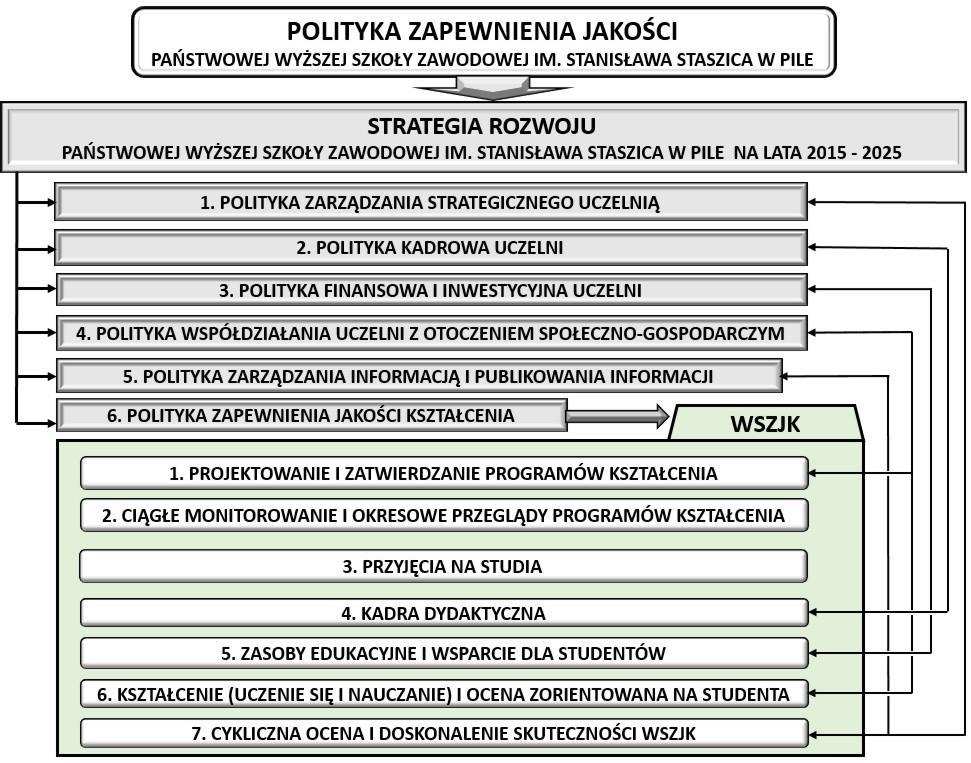 I. DEFINICJE, CELE, ELEMENTY I ISTOTA SYSTEMU 1 1. Wewnętrzny System Zapewnienia Jakości Kształcenia w Państwowej Wyższej Szkole Zawodowej im.