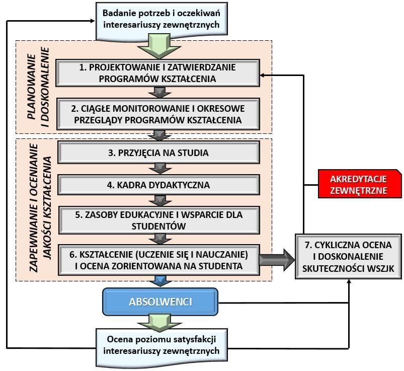 1) doprecyzowanie odpowiedzialności wykonawców, 2) redefiniowanie danych wejściowych oraz danych wyjściowych, obejmujących ocenę jakości osiągnięcia zakładanych efektów kształcenia, z perspektywy