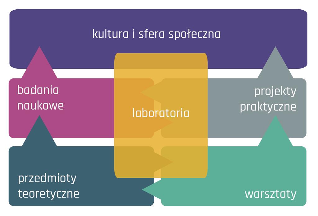 Jeśli interesujesz się współczesną rzeczywistością medialną, sztukami wizualnymi i performatywnymi, wideo, nowymi mediami, muzyką oraz eksperymentalnymi formami komunikacji to w ramach tych studiów