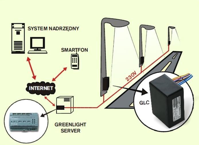 STEROWANIE OŚWIETLENIEM ULICZNYM System