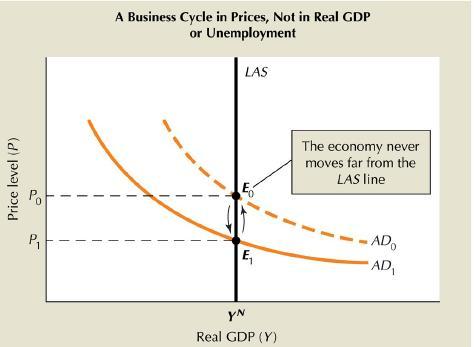 Pełna elastyczność cen i płac Jeżeli zarówno ceny i płace są w pełni elastyczne (oraz informacja doskonała), jedyną krzywą podaży jest długookresowa, pionowa krzywa LRAS.