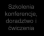 Systemowe fora OIK, Regionalne fora OIK Poziom operacyjny Mechanizm