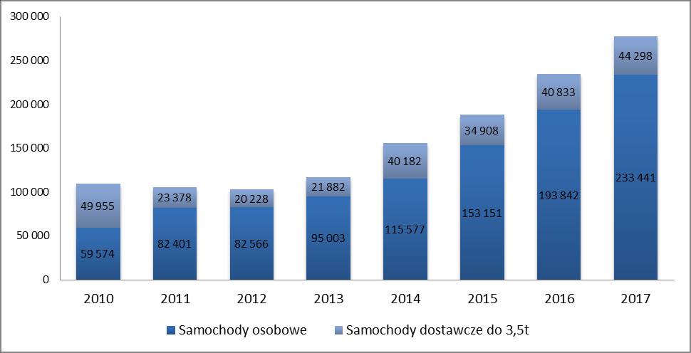 9. Informacje o rynkach zbytu Spółka prowadzi działalność na rynku usług leasingowych oraz CFM w Polsce. Poniżej przedstawiona została charakterystyka tego rynku. 9.1.