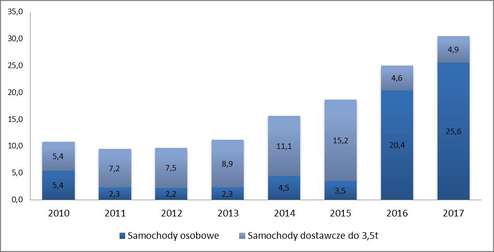 Szacunkowa wartość netto samochodów osobowych i dostawczych przekazanych w leasing w mld zł Źródło: Związek Polskiego Leasingu. 9.2.