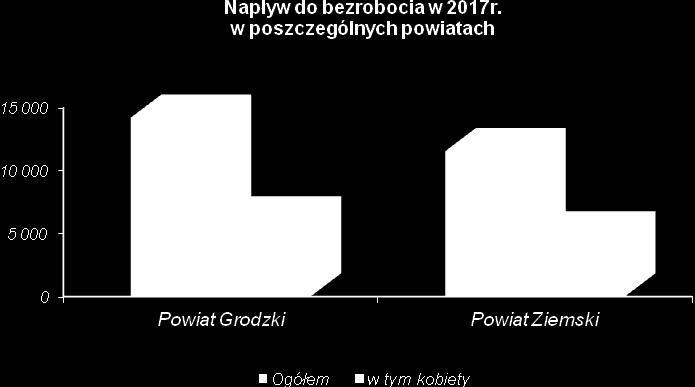 W odniesieniu do poprzedniego roku, należy odnotować spadek liczby bezrobotnych we wszystkich gminach powiatu radomskiego.