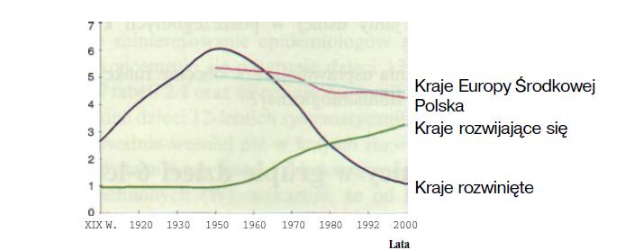 Choroba ta najczęściej występuje wśród najmłodszych (u ponad 5% dzieci w wieku 3 lat). Wyliczono, że w grupie 3-latków średnio trzy zęby mają ubytki próchnicowe.