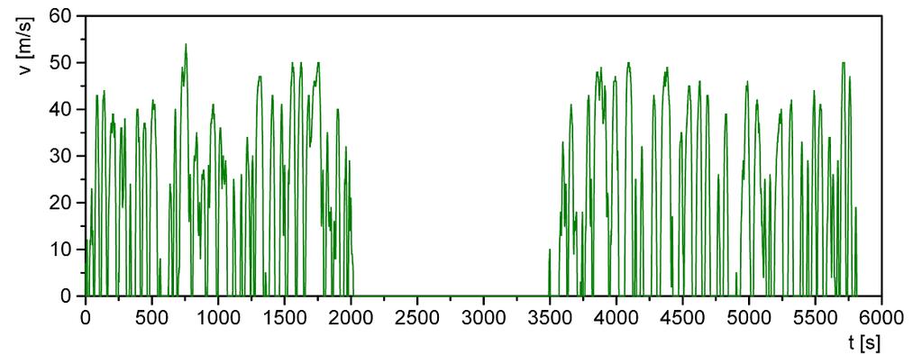 Rys. 5. Przebieg zmian prędkości autobusu Mercedes Conecto na badanej trasie przejazdu. Rys. 6.