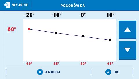 Na wyświetlaczu pojawi się ustawiona przez nas krzywa grzania Kontrola temperatury - Parametr ten decyduje o częstotliwości pomiaru (kontroli) temperatury wody na czujniku zaworu do instalacji C.O.