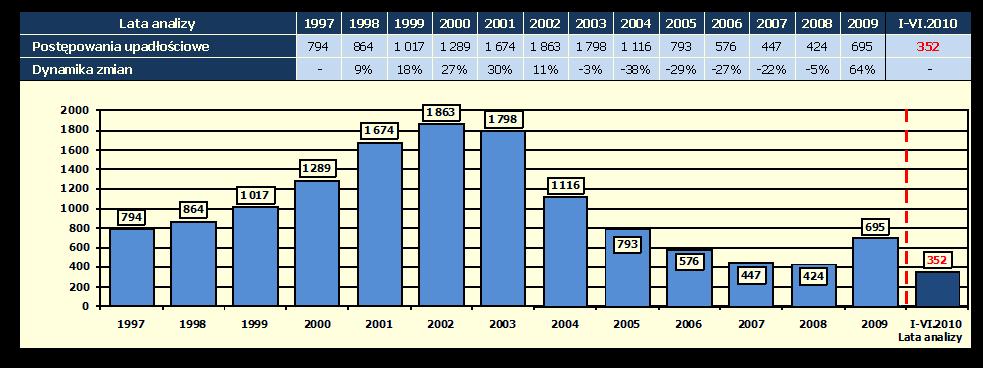 mgr inż. Renata Niemczyk Rynek budowlany w III kwartale 2010 r. 1. Wprowadzenie Pomimo że, zdaniem polityków, Polska wychodzi obronną ręką z okresu kryzysu, w 2009r.