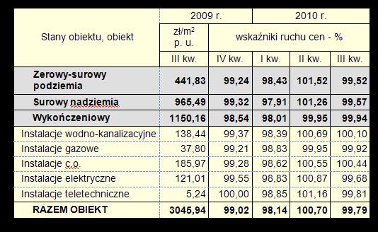 2. Ruch cen obiektów budowlanych Spójrzmy, jak wyglądał ruch cen w budownictwie w okresie od III kwartału 2009 do III kwartału 2010.