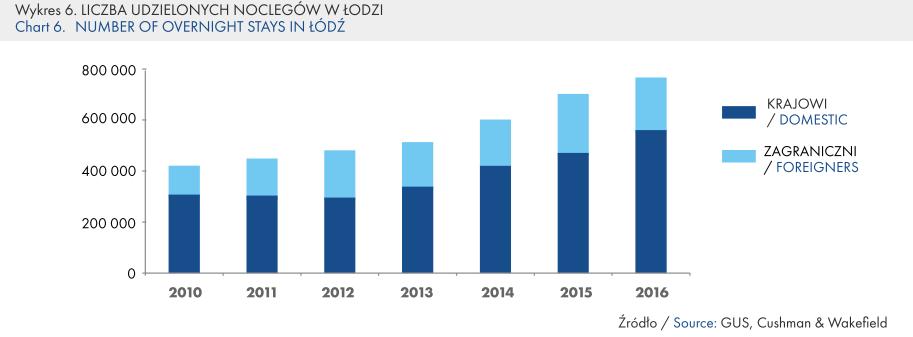 w turystycznych obiektach noclegowych zlokalizowanych w Łodzi udzielono 259,7 tys.