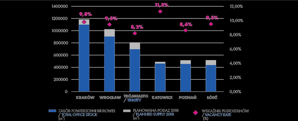 & Wakefield 2018: Podaż powierzchni biurowej i współczynnik