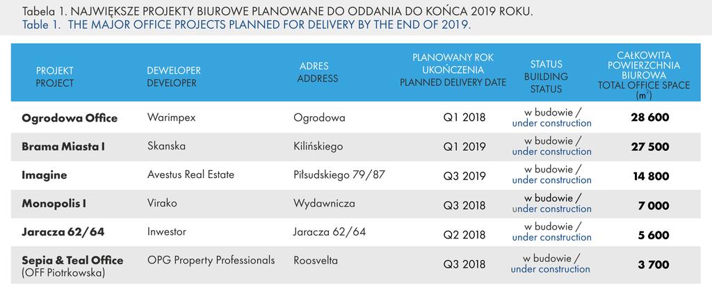 która w 2017 roku wyniosła 74 000 m 2, całkowity zasób