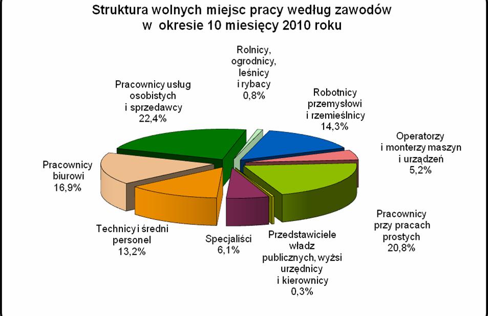 9 W okresie 10 miesięcy 2010 roku najwięcej wolnych miejsc pracy i miejsc aktywizacji zawodowej zgłoszono dla: pracowników usług osobistych i sprzedawców - 8.