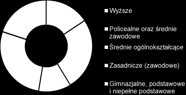 Liczba osób bezrobotnych w podziale