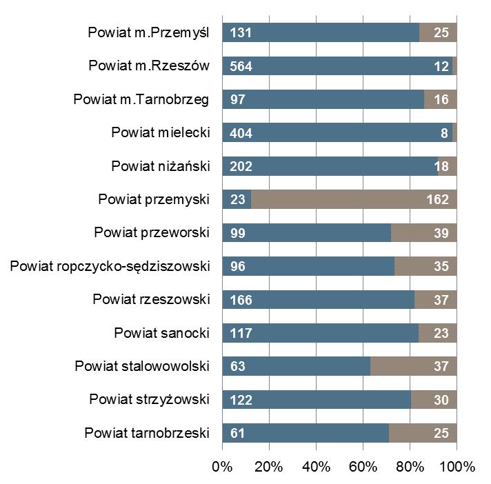 liczbą ofert pracy 564 23 przemyski 12 Liczba osób bezrobotnych