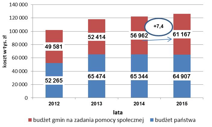 25 W latach 2014-2015 koszt świadczeń pomocy środowiskowej wzrósł o 3,1%, w tym: najbardziej wzrósł koszt ponoszony przez gminy w związku z odpłatnością za pobyt mieszkańców w domach pomocy