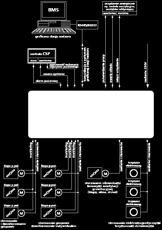 Rys. 2. Schemat ideowy centrali C2300c. Dopuszcza się stosowanie Zasilacza i CZS C2100c lub C2300c w jednej obudowie urządzenia w celu zmniejszenia ilości szaf na obiekcie.