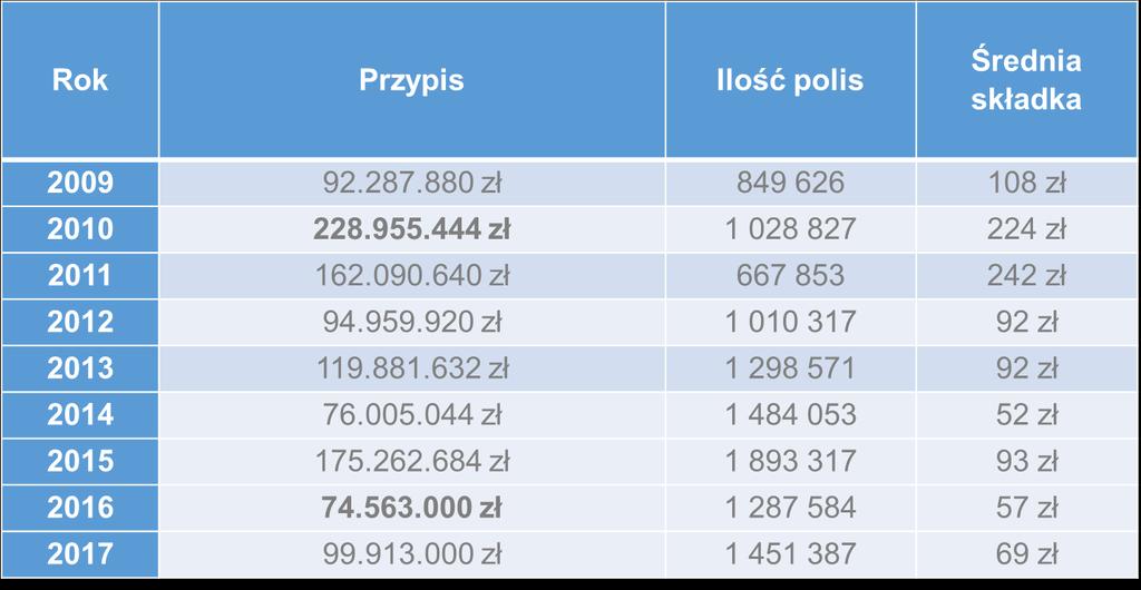 Wynik grupy 17 zgodnie z danymi KNF 20 zakładów ubezpieczeń ma w ofercie jakiekolwiek