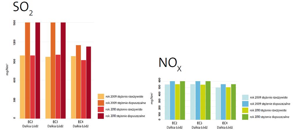 Rysunek 19 Zmiany emisji dwutlenku siarki i tlenków azotu z Zespołu Elektrociepłowni Dalkia Łódź S.A.