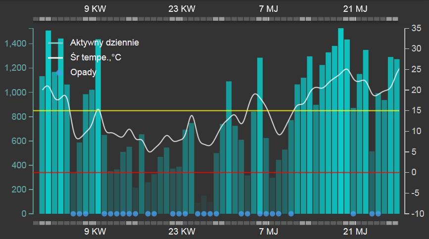 Warunki pogodowe Na podstawie danych pozyskanych od Radom Meteo sp. z o.o. wygenerowano wykres przedstawiający zależność liczby wypożyczeń roweru od warunków atmosferycznych.