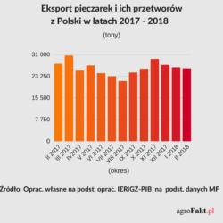 .pl fot. Ewa Ploplis Eksport pieczarek i ich przetworów z Polski w latach 2017-2018 w tonach (IERiGŻ) Spadek ceny pieczarek jest spowodowany głównie mniejszym eksportem polskich pieczarek na Białoruś.