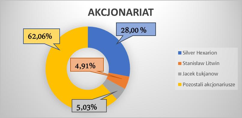 Paweł Kois Zastępca Przewodniczącego Rady Nadzorczej, Paweł Litwin - Zastępca Przewodniczącego Rady Nadzorczej, Marcin Wielgus Sekretarz Rady Nadzorczej, Łukasz Litwin - Członek Rady Nadzorczej,