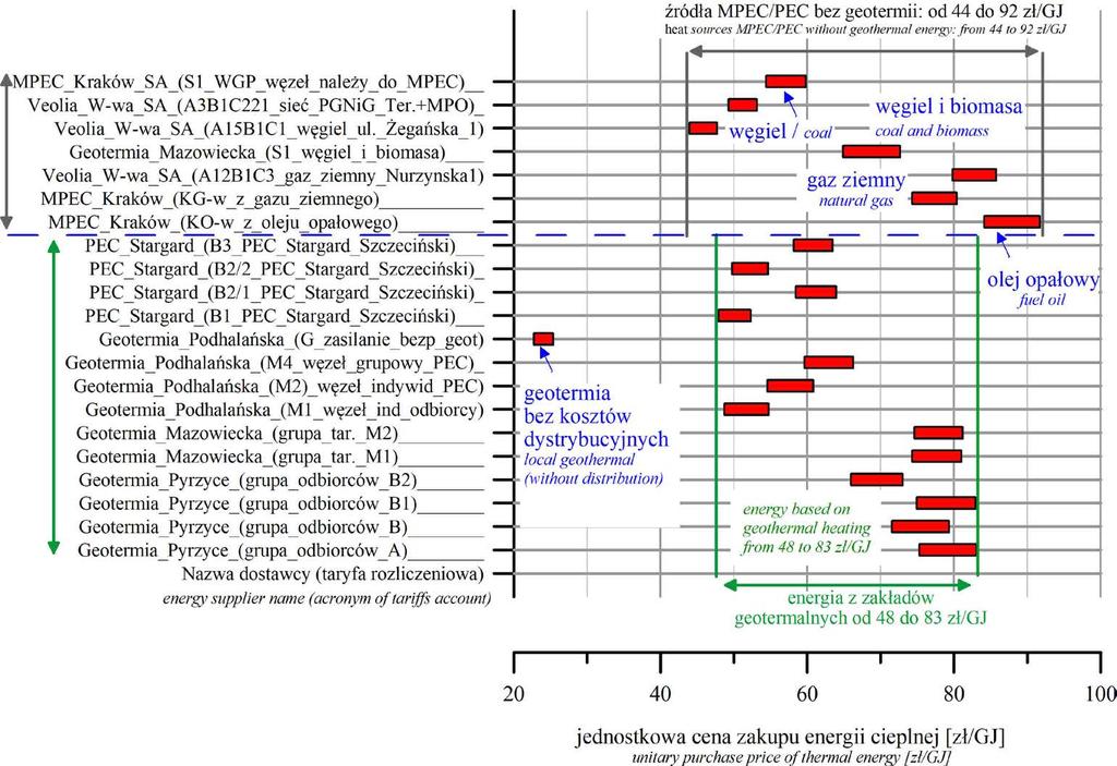2. Wyniki, podsumowanie i wnioski Cena energii cieplnej pochodzącej z geotermii w roku 2018 zawierała się w przedziale od 48 do 83 zł/gj netto (rys. 1).
