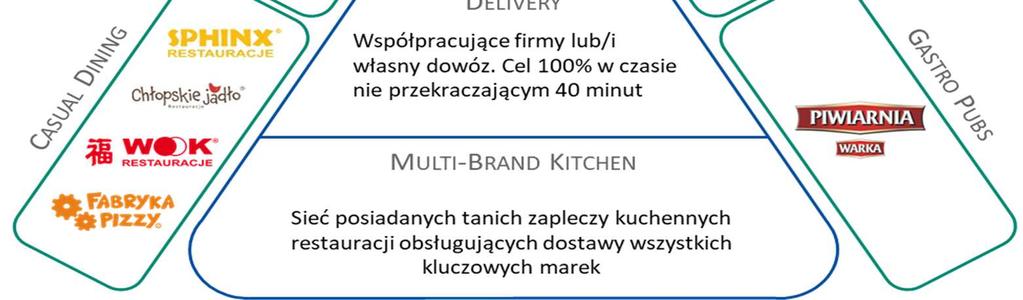 Istniejące restauracje własne Nowe restauracje zamiana części na restauracje franczyzowe preferowany rozwój w oparciu o franczyzę Zmaksymalizowanie wykorzystania potencjału Grupy, ograniczenie wpływu