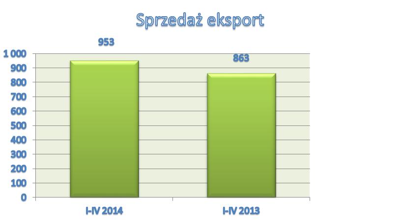 Przychody ze sprzedaży w okresie styczeń - kwiecień 2014 r. wyniosły 7.234 tys. zł (w tym Cebo 685 tys. zł).