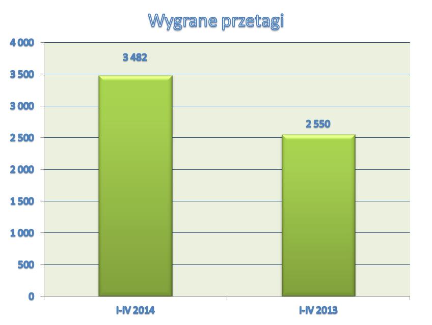 W okresie styczeń - kwiecień 2014 roku wygrano postępowania przetargowe na