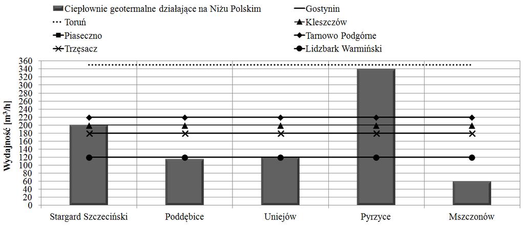 Porównanie wydajności wody termalnej w ciepłowniach działających na Niżu Polski z wydajnością wody termalnej udokumentowanej na tym obszarze WNIOSKI W pracy skupiono się na możliwościach pozyskiwania