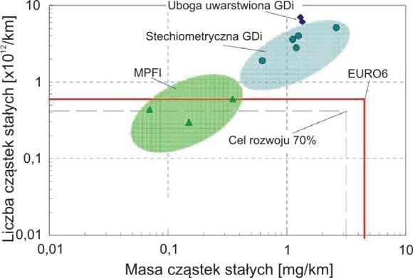 Sposób przygotowania mieszanki palnej oraz jej spalenie wymaga zachowania optymalnych warunków dla jej tworzenia i spalania, co musi być uzależnione od chwilowych warunków pracy silnika.