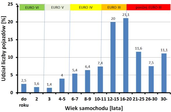 tylko około 2,5% ogólnej liczby zarejestrowanych samochodów osobowych.