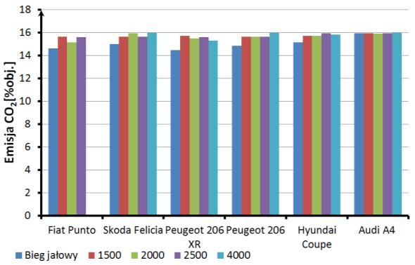 Analizując dane i odnosząc uzyskane wyniki pomiarów do kryteriów zawartych w rozporządzeniach [5, 6] stwierdzono, wszystkie badane pojazdy spełniają wymagania w zakresie emisji tlenku węgla dla