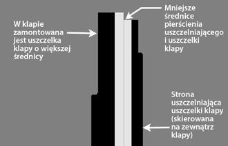 Niezastosowanie się do tych zaleceń może uszkodzić podkładkę uszczelki i być przyczyną uszkodzenia uszczelnienia klapy oraz nieszczelności zaworu. 6a.