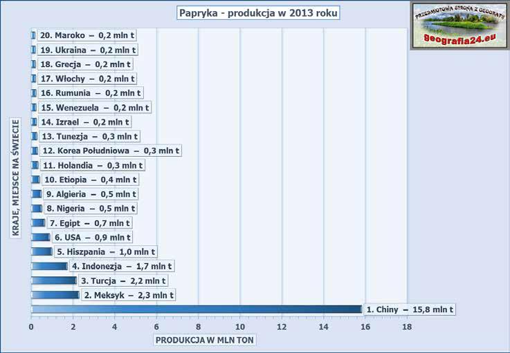 Główni producenci na świecie oraz plony w wybranych państwach ŚWIAT PRODUKCJA: 31,1 mln t Chiny 50,9% Meksyk 7,4% Turcja