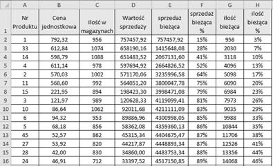 wszystkie produkty na 9 grup. Przedstawiona problematyka wykorzystuje jedynie dane dla wybranych przez zarząd przedsiębiorstwa 48 towarów. 3.