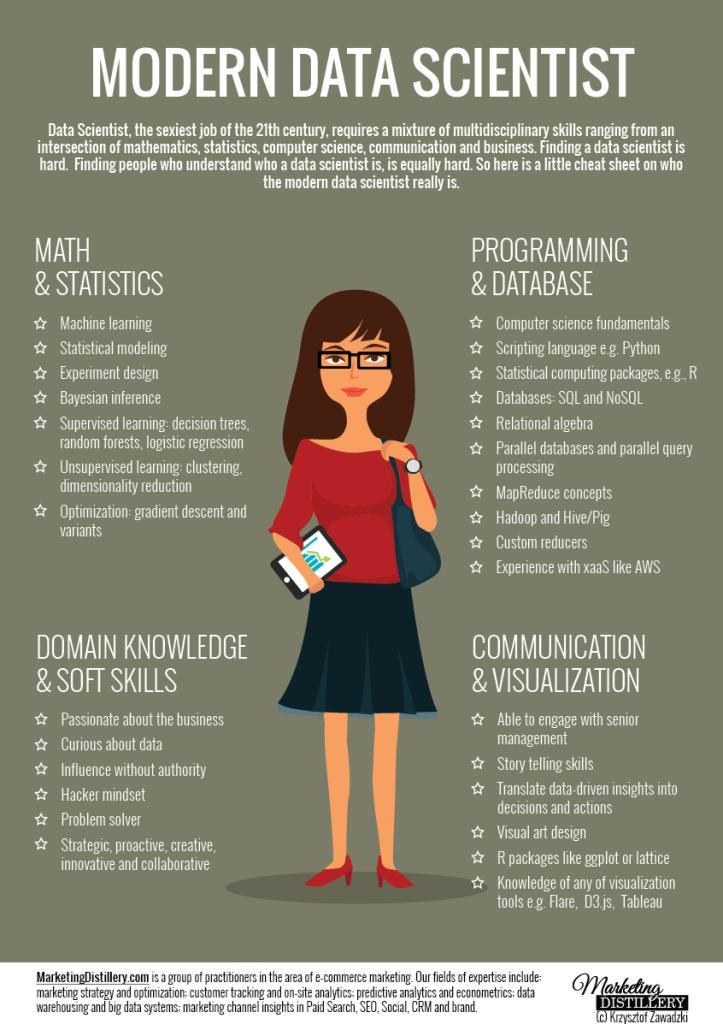 Motywacja Harvard Business Review (10/2012): Data Scientist is the sexiest job of the 21st century. https://hbr.
