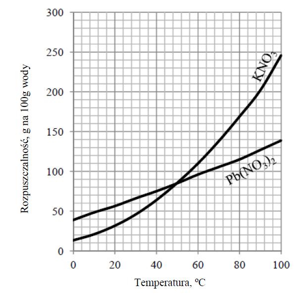 Informacja do zadań 17, 18. Poniżej przedstawiono wykresy zależności rozpuszczalności azotanów(v) ołowiu(ii) i potasu w wodzie od temperatury.