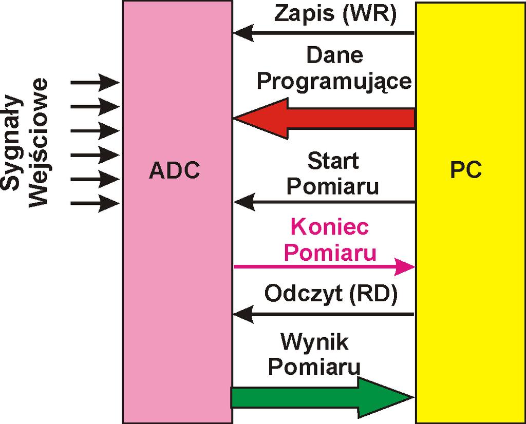 Programowe sprawdzanie stanu przetwornika Programowe sprawdzanie stanu