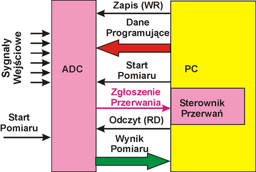 Sygnalizacja wykonania pomiaru poprzez system przerwań Sygnalizacja wykonania pomiaru poprzez