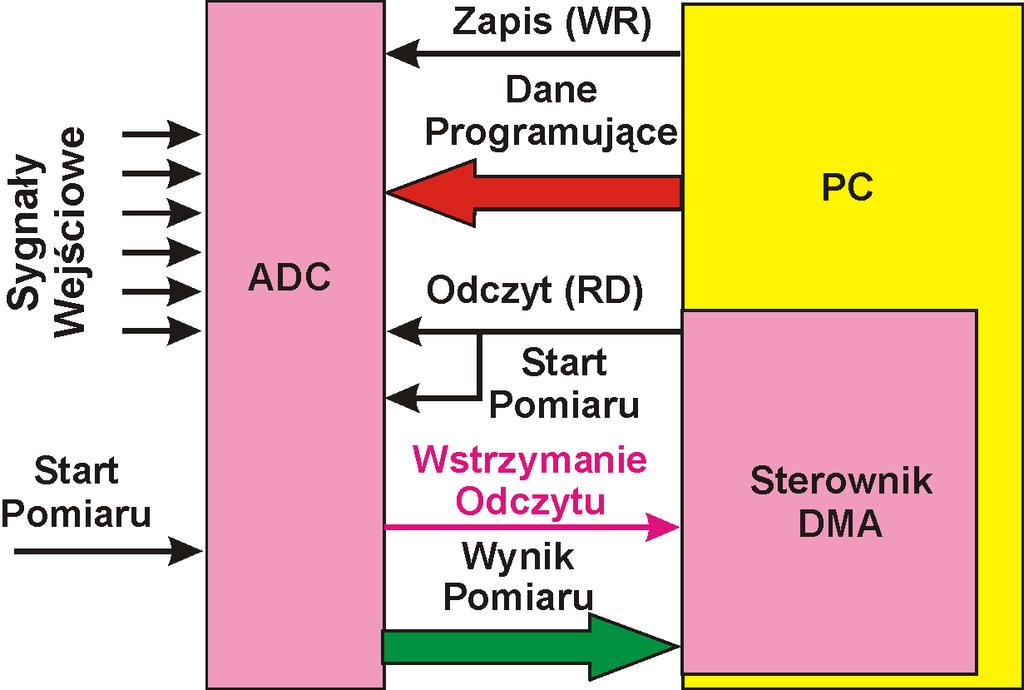 Wykorzystanie bezpośredniego dostępu do pamięci DMA Wykorzystanie bezpośredniego dostępu