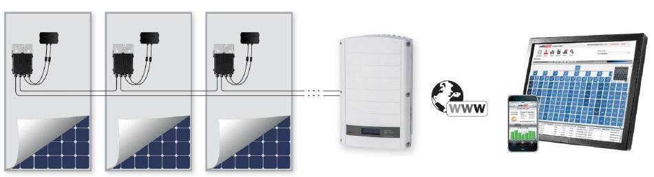 Zasady działania Inteligentne panele PV Każdy panel PV jest podłączany do optymalizatora mocy Optymalizatory są